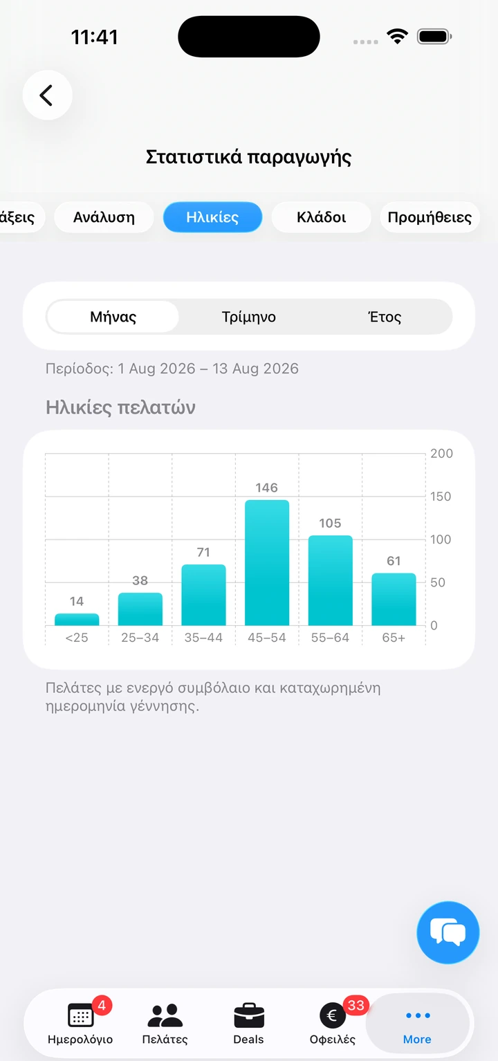 Age profile of your client base