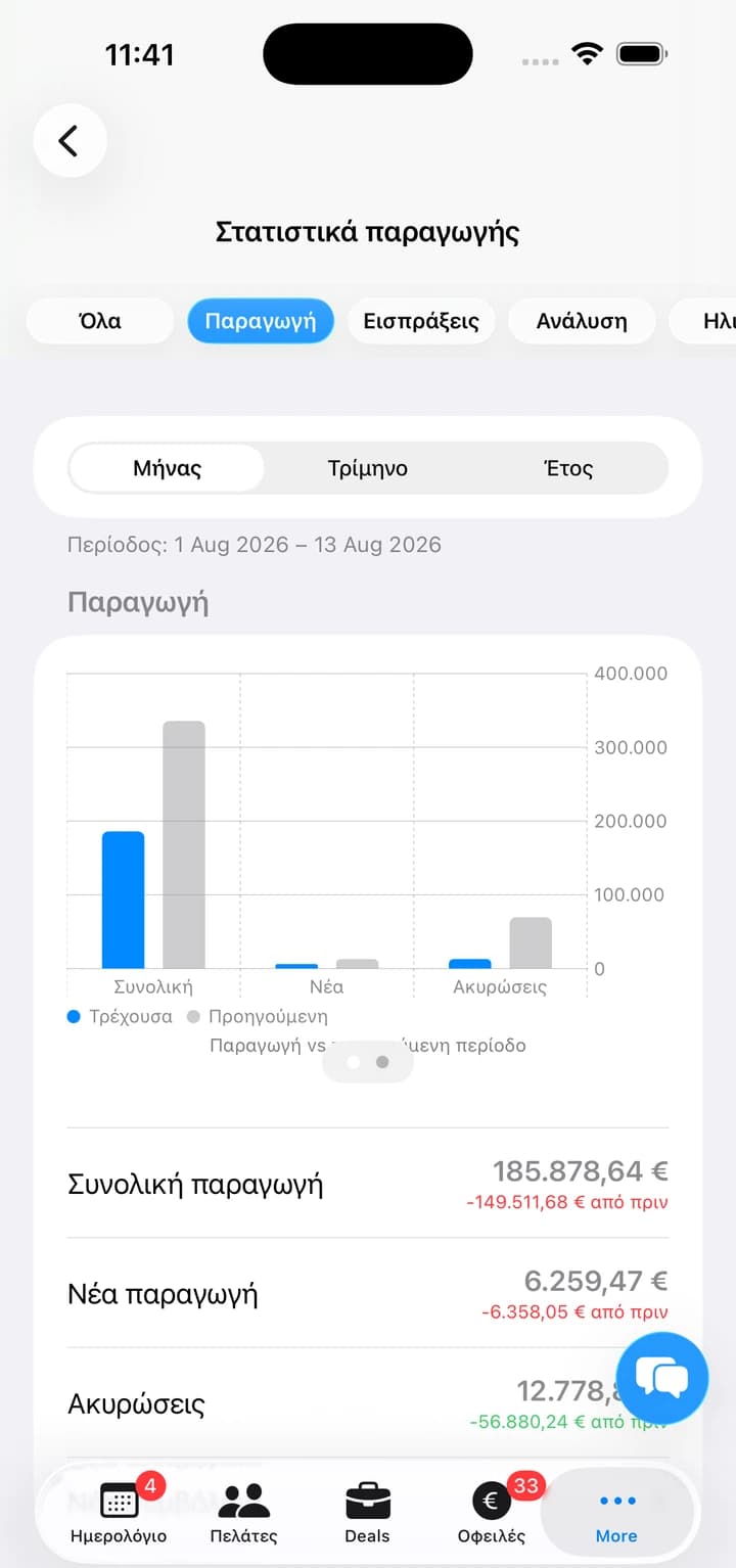 Παραγωγή, νέα παραγωγή και ακυρώσεις